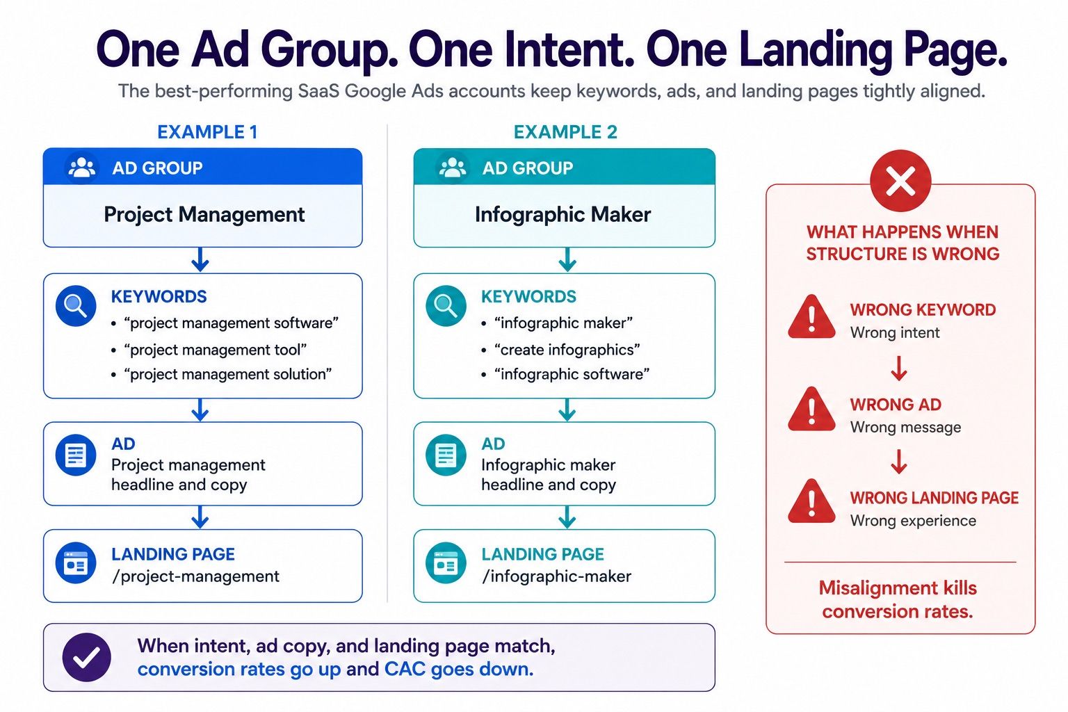 Poor campaign and ad group structure