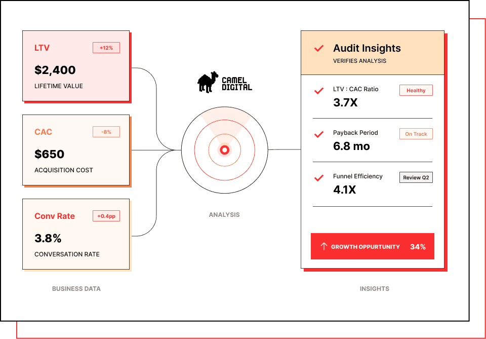 Understand your product and numbers