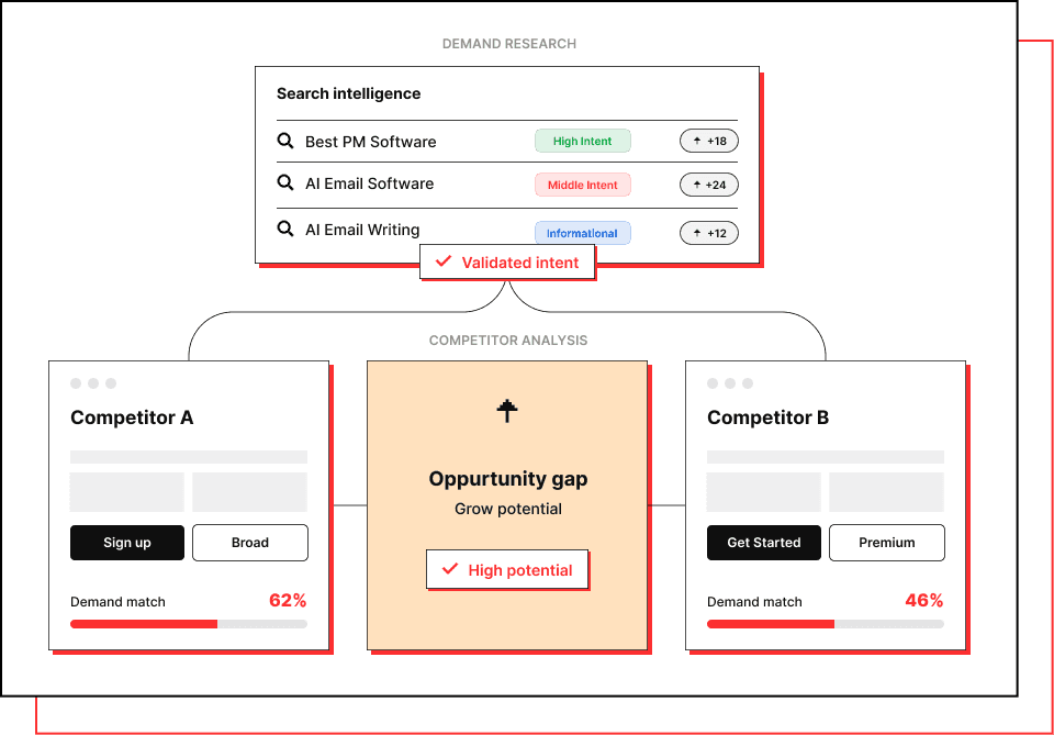 Research demand and competition