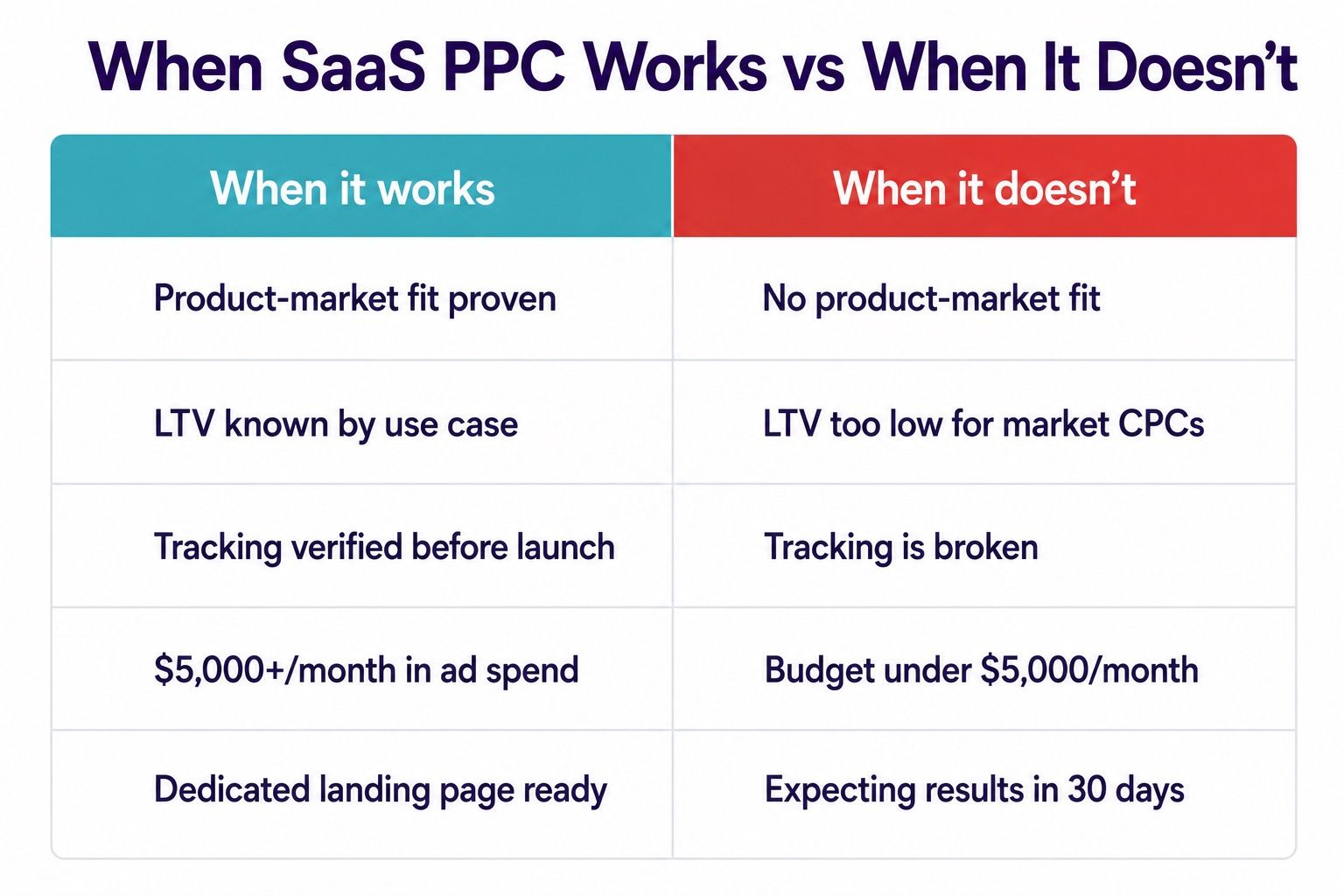 When SaaS PPC works vs when it doesn't