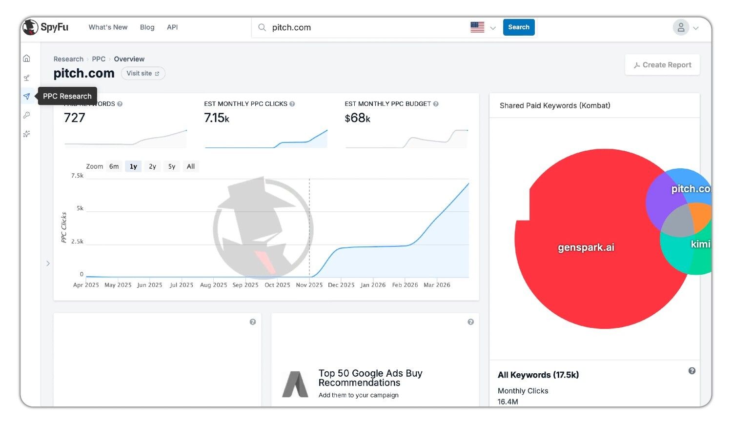 Google Ads Auction Insights report showing the four metrics in the interface