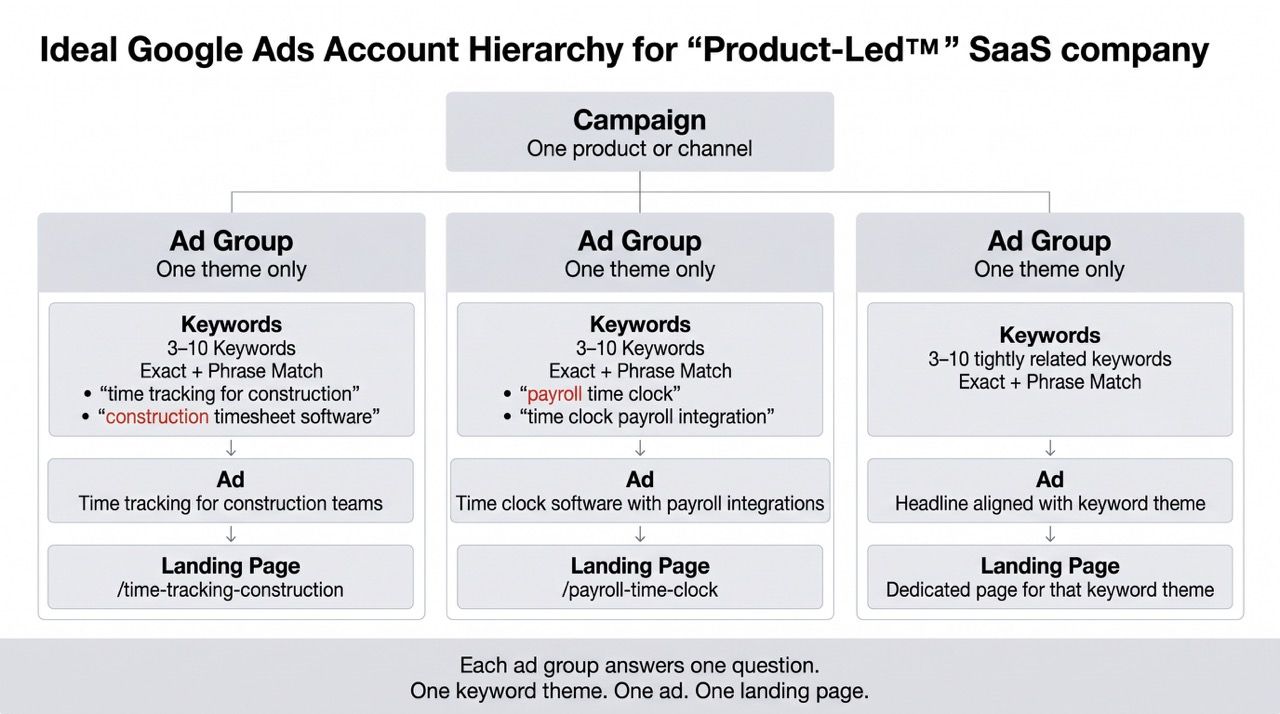 Ideal google ads account hierarchy for "product-led" SaaS company